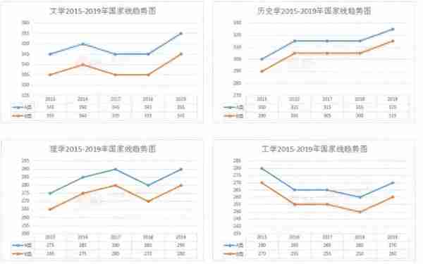 2015-2019考研分数线及趋势图