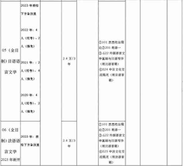 上海大学考研丨一文让你了解各外语类专业考情