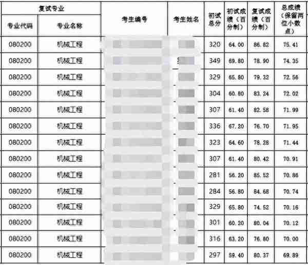 23机械考研贵州大学初试、复试分数