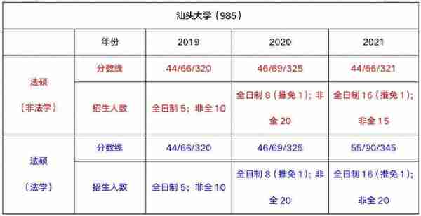 汕头大学法律硕士数据录取分析