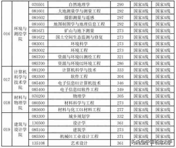 中国矿大2022年硕士研究生复试基本分数线公布！