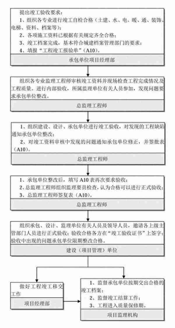 最全工程建设项目流程图、记录及文件，招投标从业者强烈建议收藏