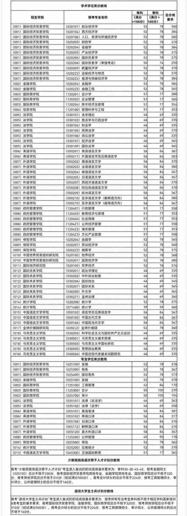 宝藏211，复试很公平，信息透明，就业率超高，但是竞争激烈