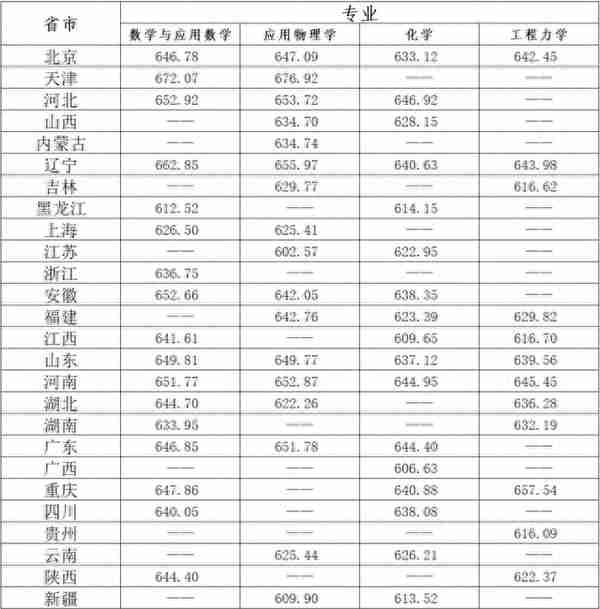 汇总！36校2021强基计划录取分数线