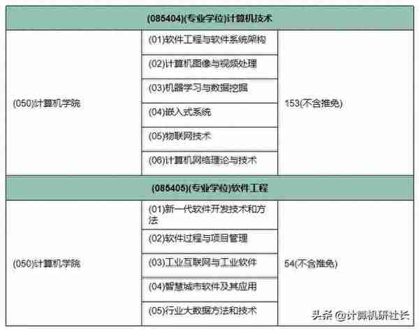 考研院校，杭州电子科技大学计算机专业考研信息