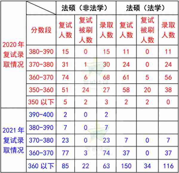 「法硕择校」——华东政法大学法律硕士录取数据分析