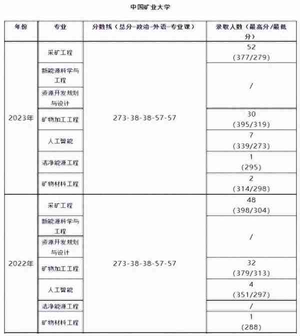 2024 中国矿业大学矿业工程专业院校考研综合情况分析