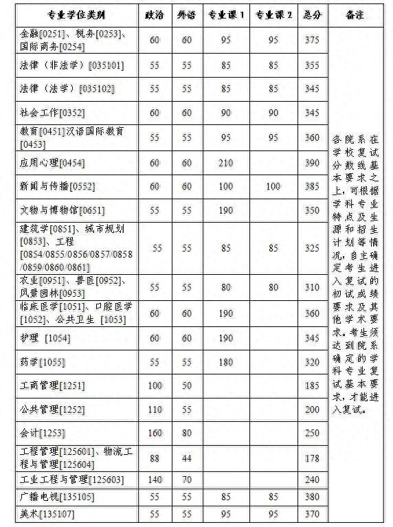 最新！这些高校已公布考研复试线