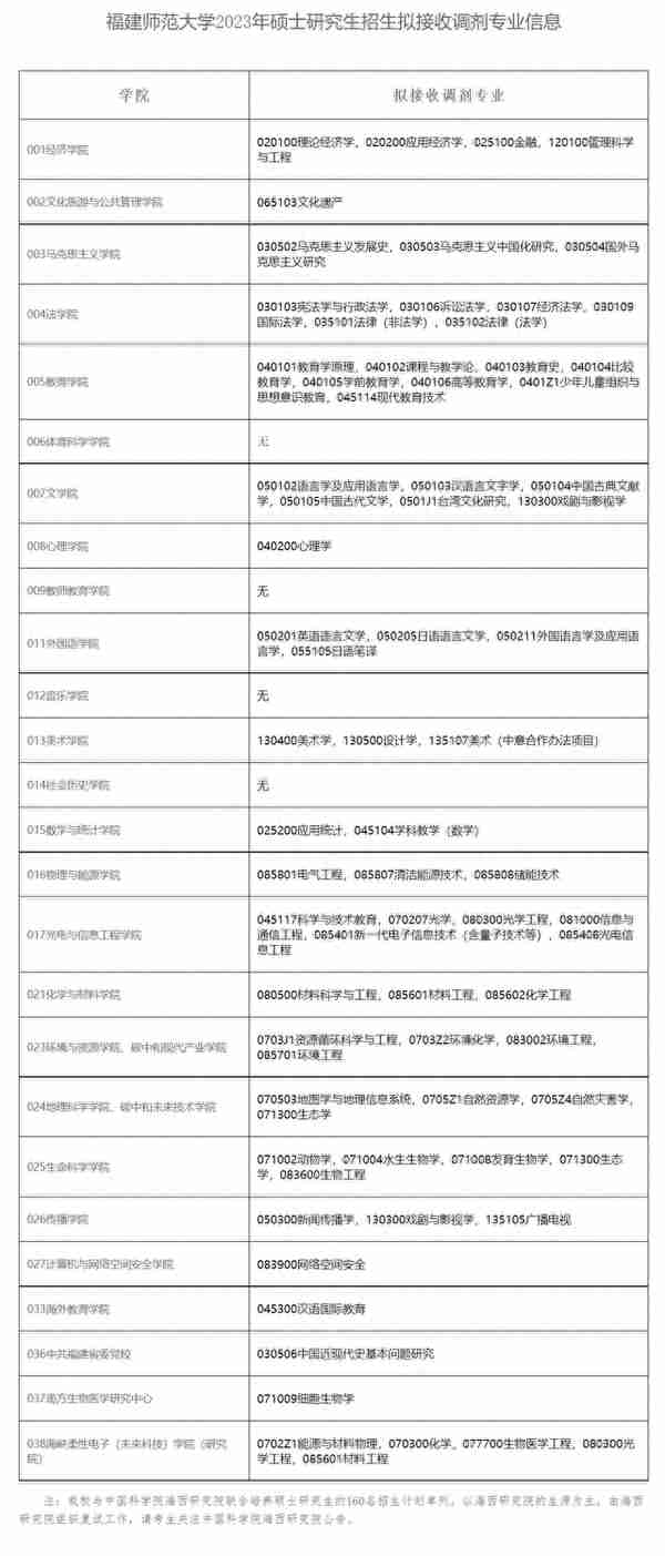 考研调剂信息：有大量调剂名额，湖南师范大学、福建师范大学等