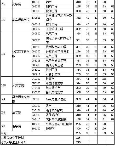 江南大学2017年硕士研究生招生录取分数线及复试录取工作办法