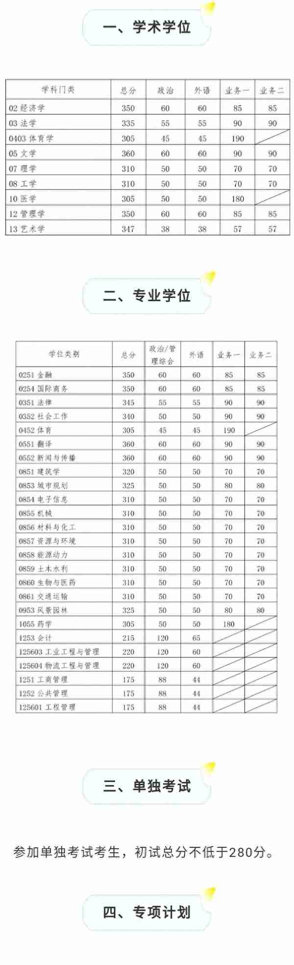 2020考研||最新研究生自划线高校复试线更新，速收~