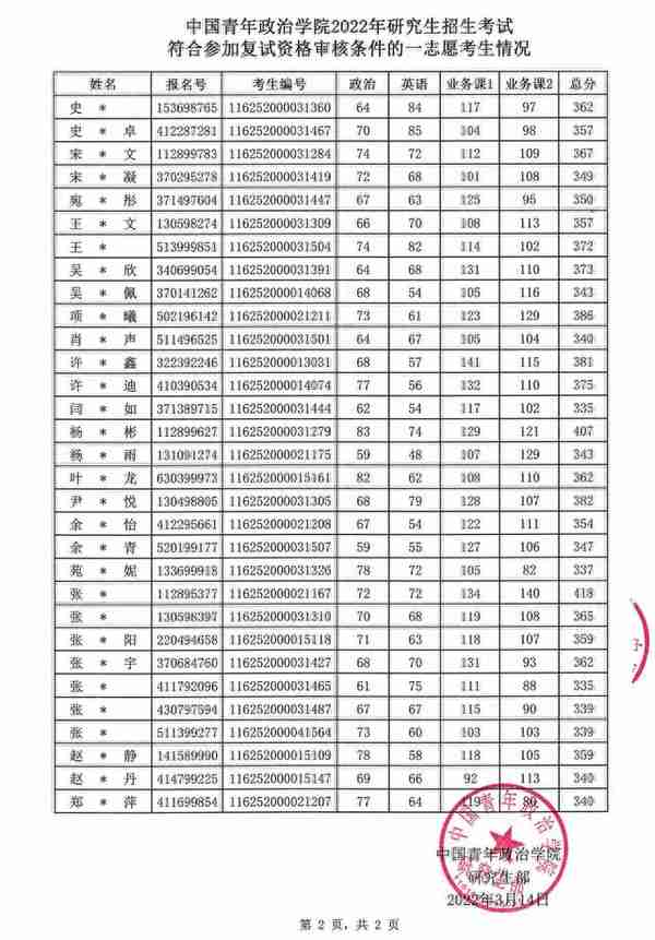 全网最全2022年考研复试分数线——政法类（持续更新中）