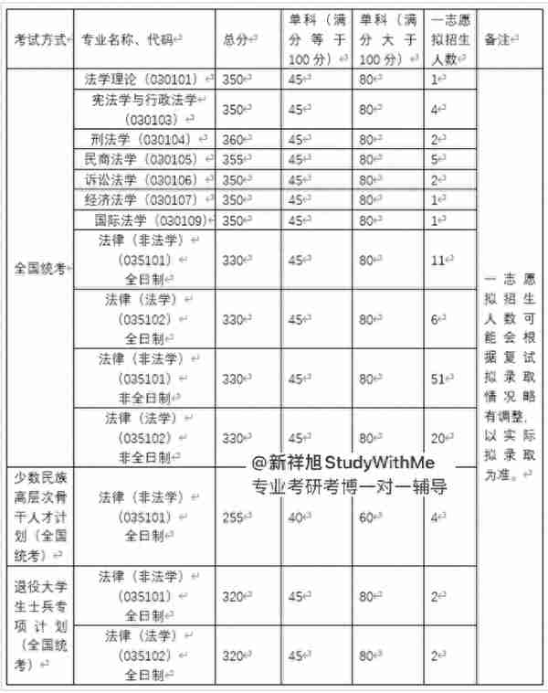 新祥旭考研集训营：北京航空航天大学法律（非法学）24年考研攻略