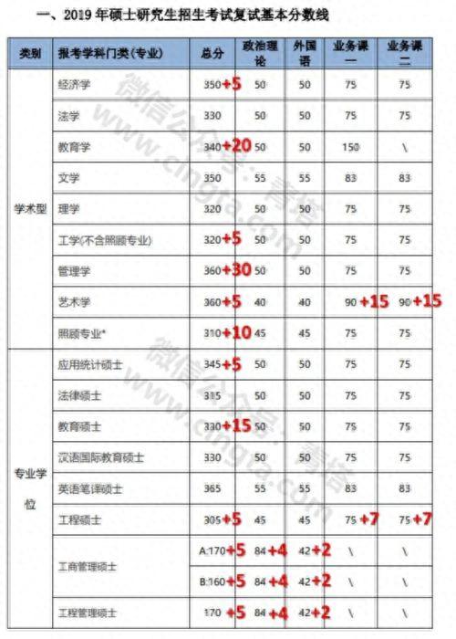 2019考研国家线分数什么时候出，34所高校考研复试线查询