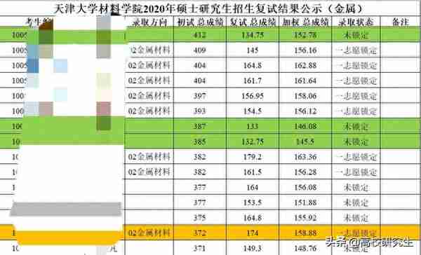 天津大学材料学院412分初试第一被刷！你认为是什么原因？