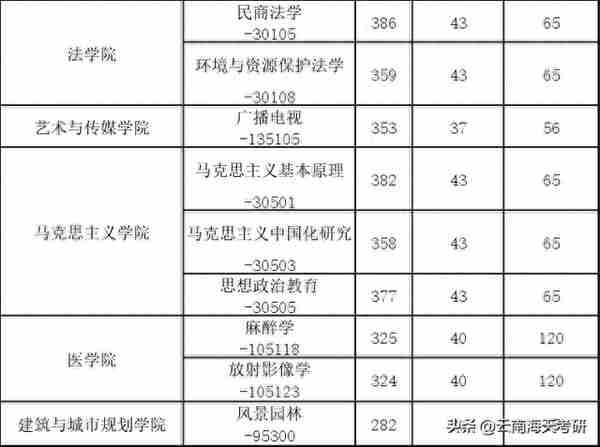 昆工22考研复试线来了