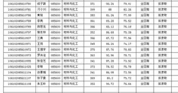 四川大学2022研究生复试结果（二），医学招生有点多