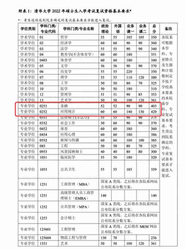 考研复试线出炉：清华应用统计学420分，比北大高60分，非常合理