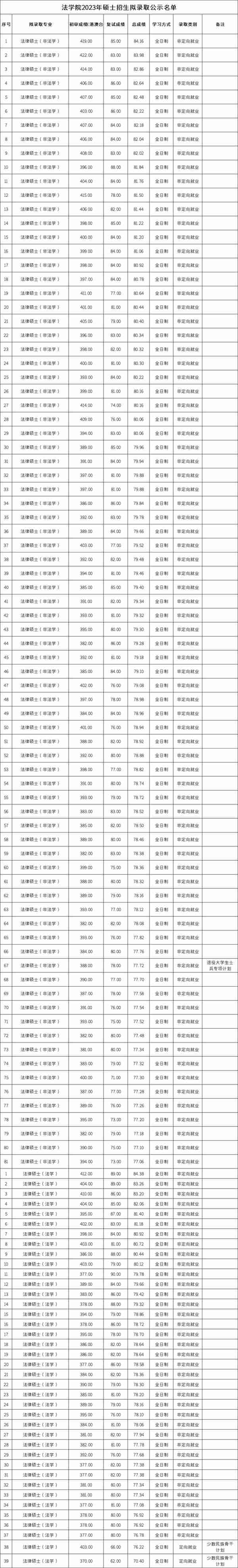 北大23法硕拟录取公布，最低377分，考生：不愧是北大