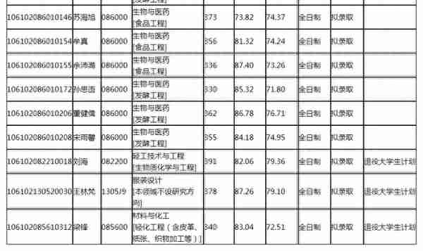 四川大学2022研究生复试结果（二），医学招生有点多