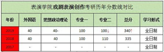 2020北京电影学院表演学院戏剧表演创作考研复试分数线讲解