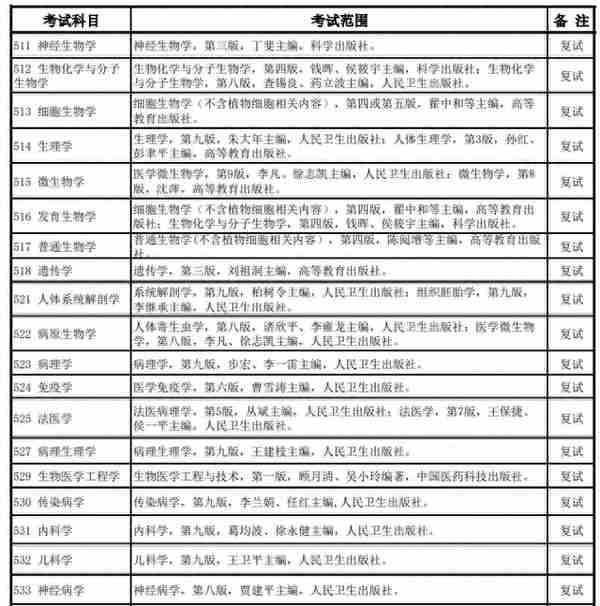 11 所医学院校公布复试笔试科目