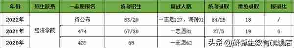 兰州大学金融专硕考情分析、报录比、分数线、参考书、备考经验