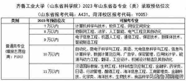 第一波高校预估分数线出炉！621分以上报山大有希望……