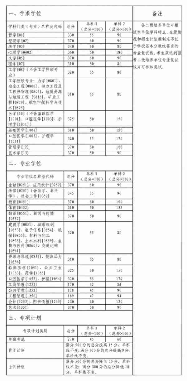 考研复试分数线来了！湖南2所自主划线高校分数线公布，清华一专业降了44分