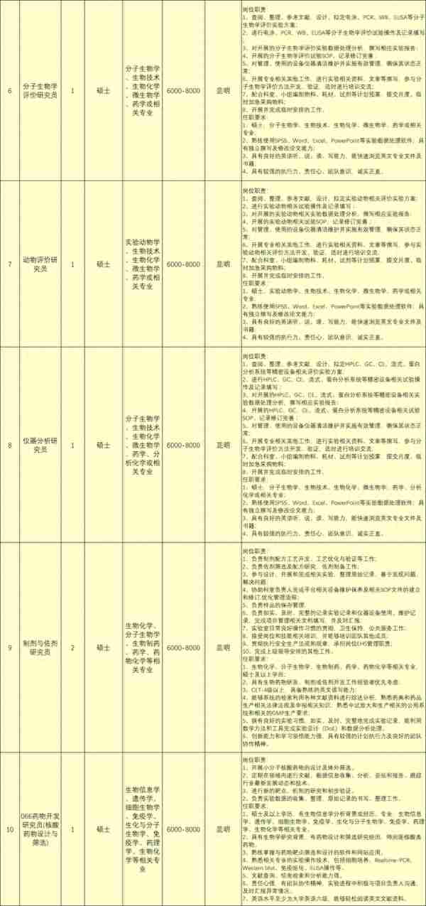 云南沃森生物招聘简章，七险一金