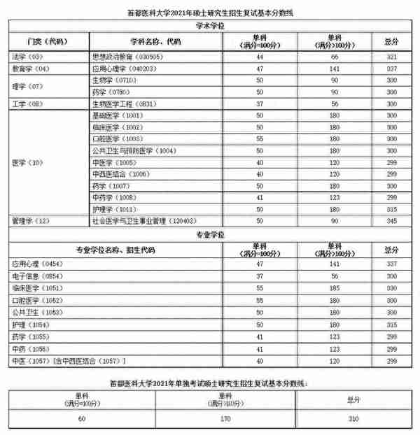 超全 | 盘点华北地区26所医学院校，谁家的复试线最低？