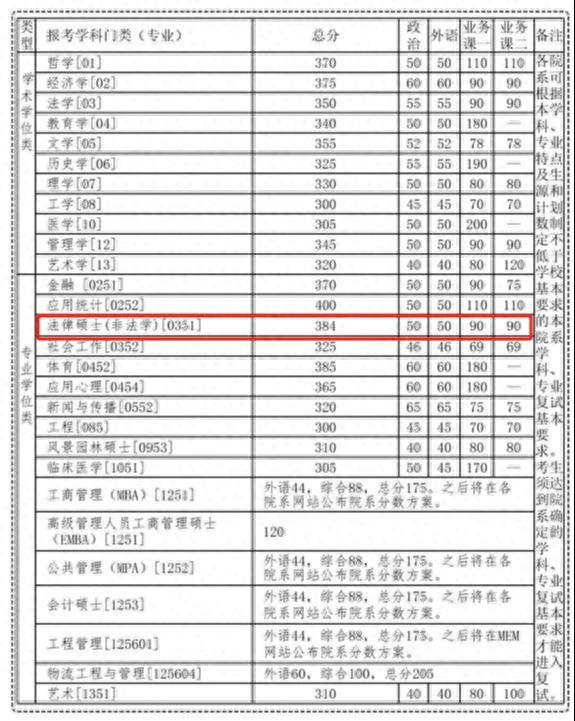 重磅！20考研国家线已公布！出现院校汇总！