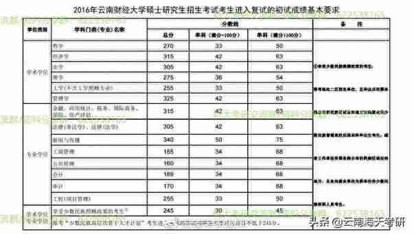 22考研丨云南财经大学历年复试分数线