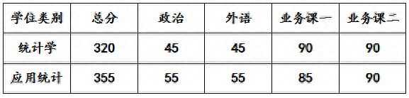 吉林大学统计学、应用统计考研信息汇总