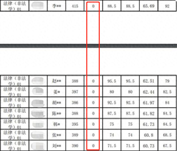 快评丨人大法硕复试多人成绩0分，校方该有个明确说法