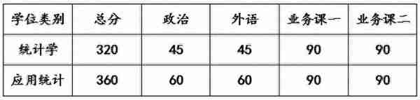 吉林大学统计学、应用统计考研信息汇总