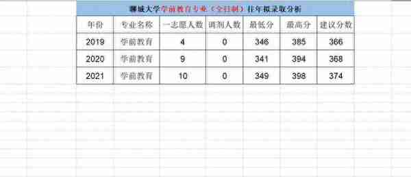 聊城大学学前教育专业