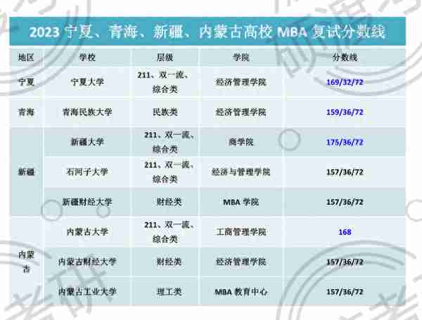 全国主要院校（除京沪）2023MBA复试线总结！