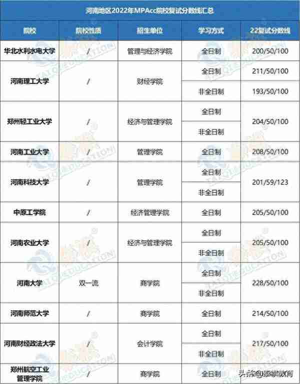 「最新最全」2022全国MPAcc院校复试分数线汇总