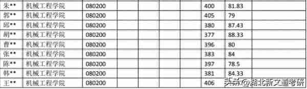 浙江大学 080200 机械工程专业近5年考研录取数据