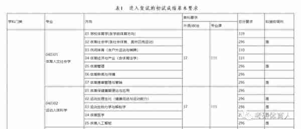 13所专业体院，2022年复试分数线汇总，有国家线即复试线，也有很多350+