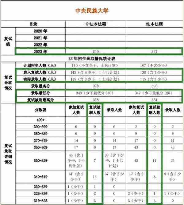 985中央民族大学法律硕士择校数据985中央民族大学法硕复试真题