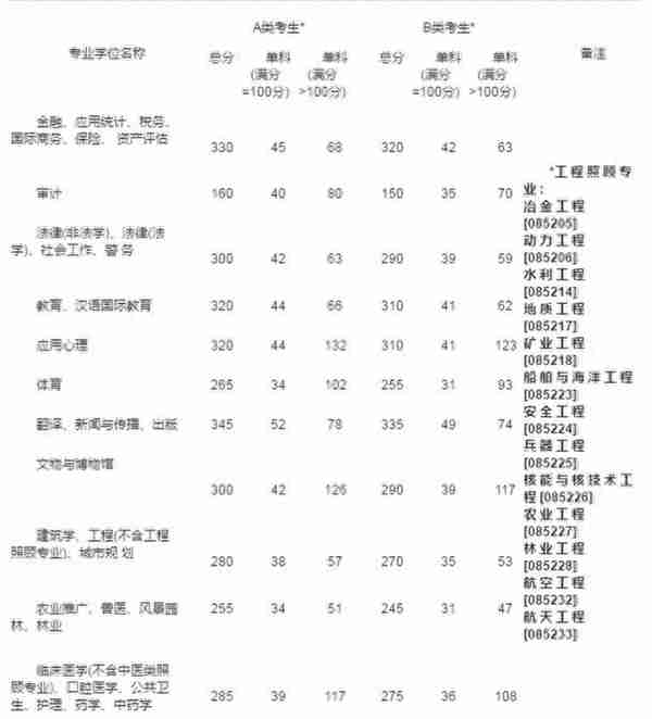 2014年-2022年历年研究生考试国家线（实时更新中）