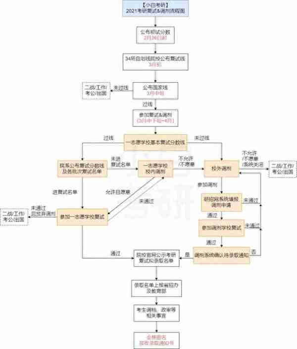 国家线时间！复试调剂流程图解，调剂和找对象真是一样一样的