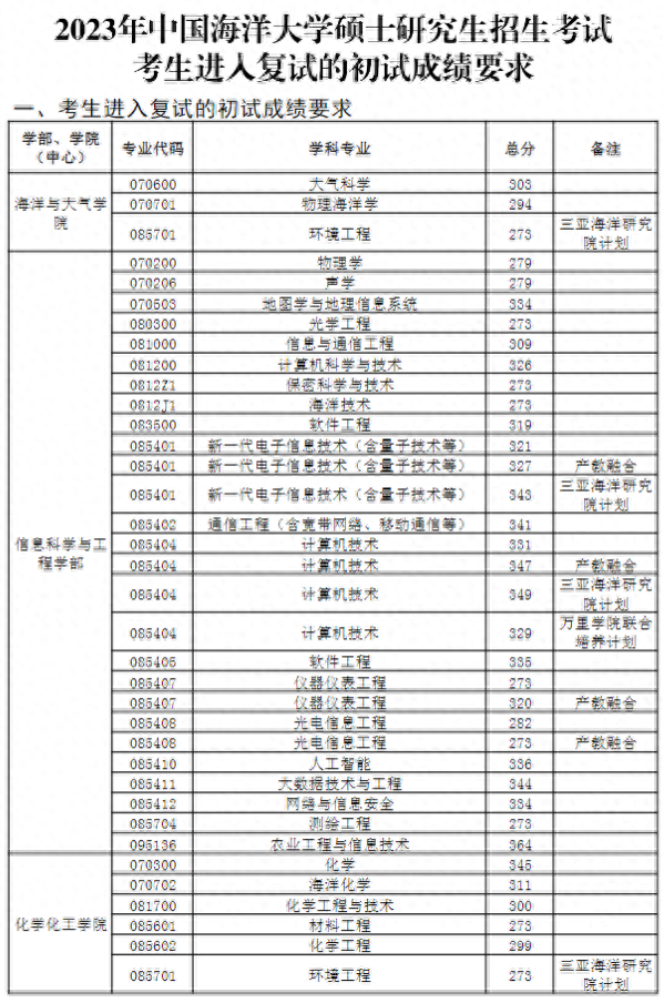 中国海洋大学2023年考研复试分数线发布！