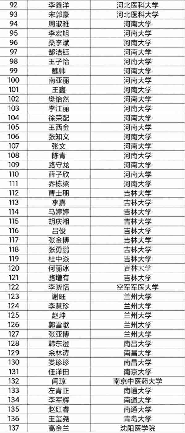 强！河大“学霸年级”再现，考研、保研共203人！