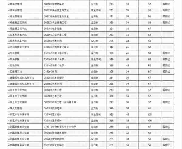 四川农业大学2023年学校各专业复试分数线！