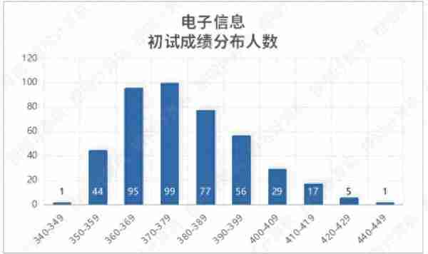 清华北大2022计算机考研录取数据：神仙打架，诸神黄昏