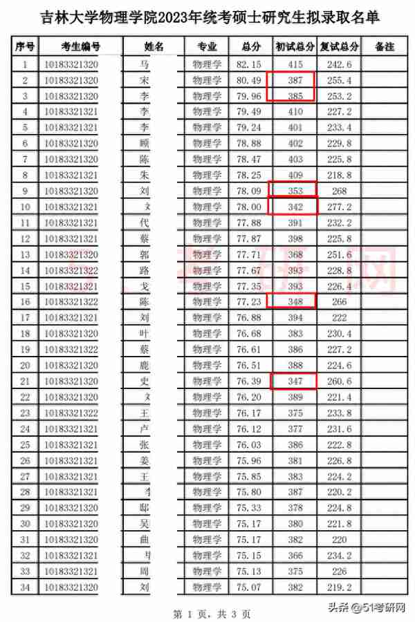 喜报！第一批拟录取名单出来了，来沾沾喜气！院校复试线持续更新