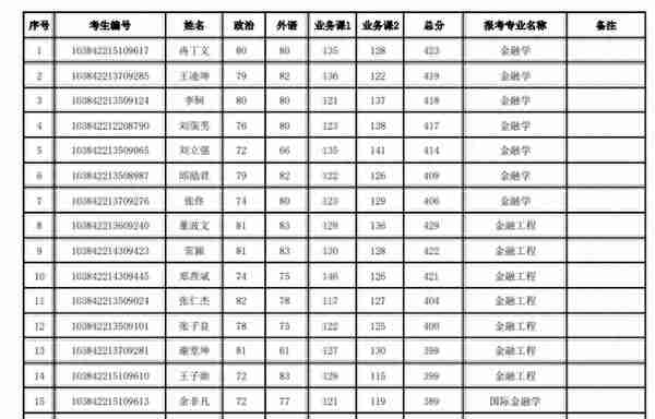 2022厦门大学经济学院复试名单公布，经济学强校名不虚传啊